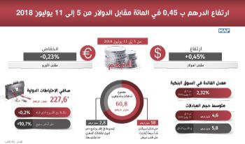 ارتفاع  الدرهم بنسبة 0,45 في المائة مقابل الدولار