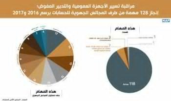المجالس الجهوية بالمملكة قامت ب 128 مهمة مراقبة لتسيير وتدبير المرافق العمومية