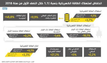 انخفاض استهلاك الطاقة الكهربائية بنسبة 1,1 في المائة خلال النصف الأول من سنة 2018