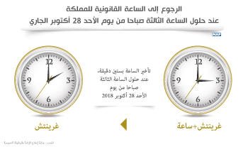 الرجوع الى الساعة القانونية يوم الاحد28 اكتوبر 2018