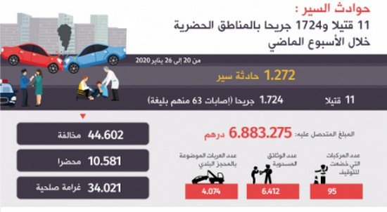11 قتيلا و1724 جريحا حصيلة حوادث السير بالمناطق الحضرية خلال الأسبوع الماضي