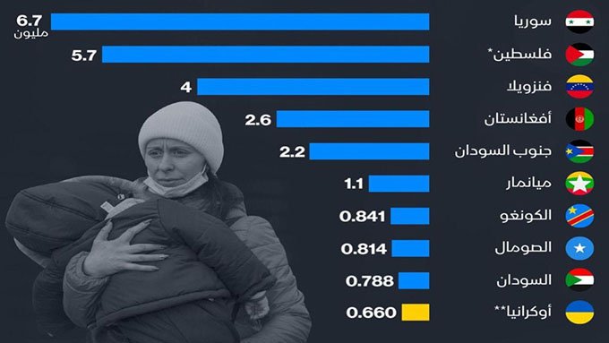 الغزو الروسي يدخل أوكرانيا ضمن قائمة البلدان الأكبر تصديرا للاجئين في العالم