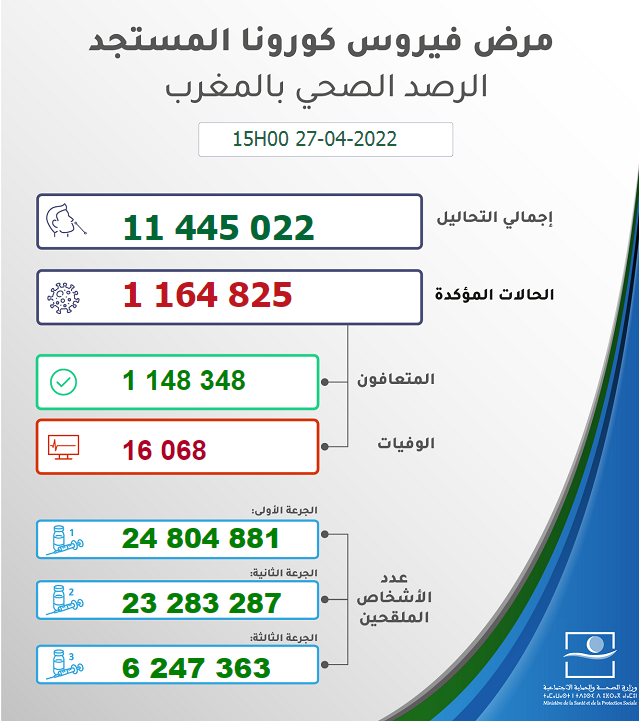 51 إصابة جديدة بكوفيد 19 وأزيد من 6 ملايين و247 ألفا ملقحة بالكامل