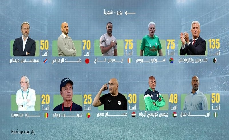 “فوت أفريكا” تكشف أعلى 10 مدربين أجراً في كرة القدم الإفريقية