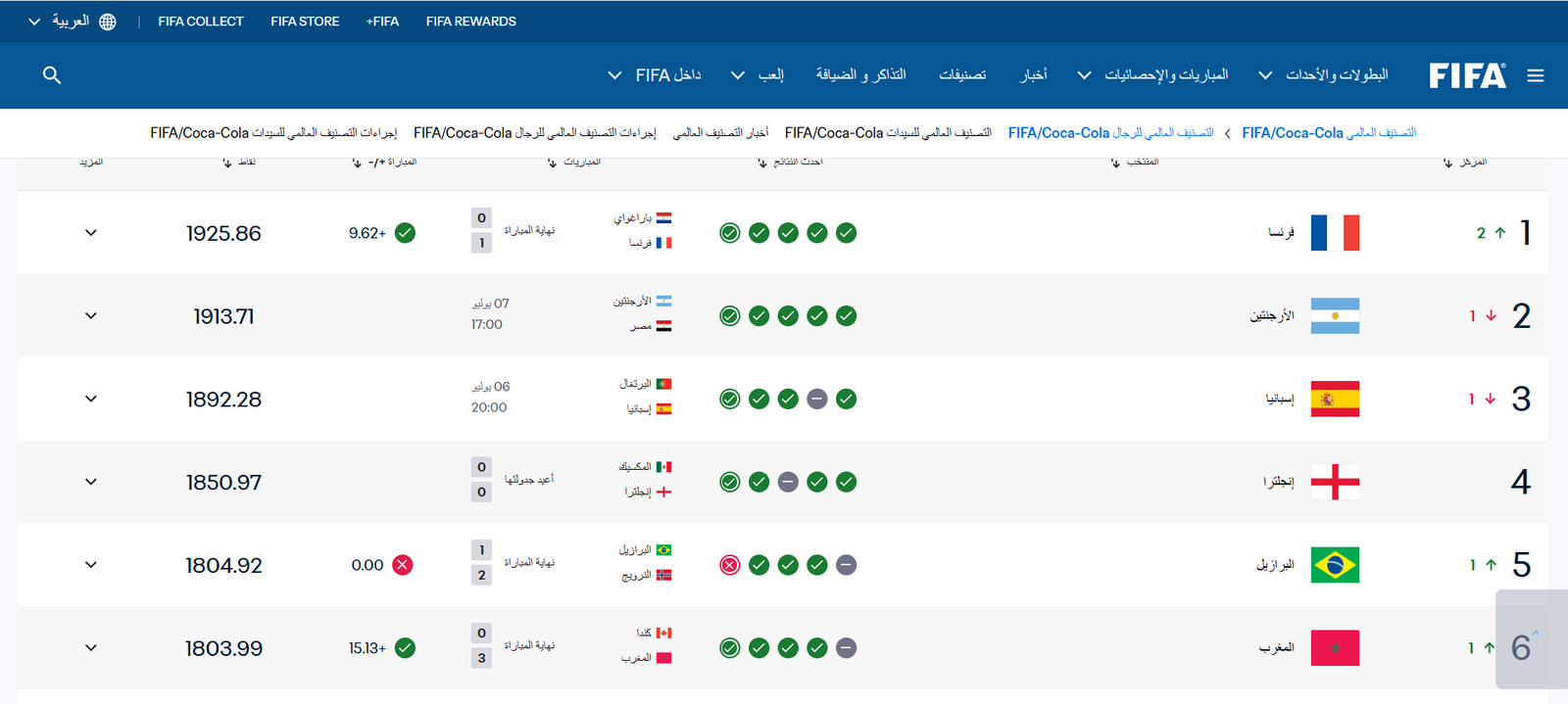 هل حرم المغرب من المركز الخامس عالميا؟.. قراءة تحليلية في الجدل الذي أعقب سقوط البرازيل أمام النرويج