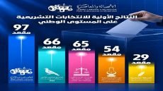 الانتخابات التشريعية.. الأصالة والمعاصرة يتصدر والـ198 مقعداً تفتح باب التحالفات