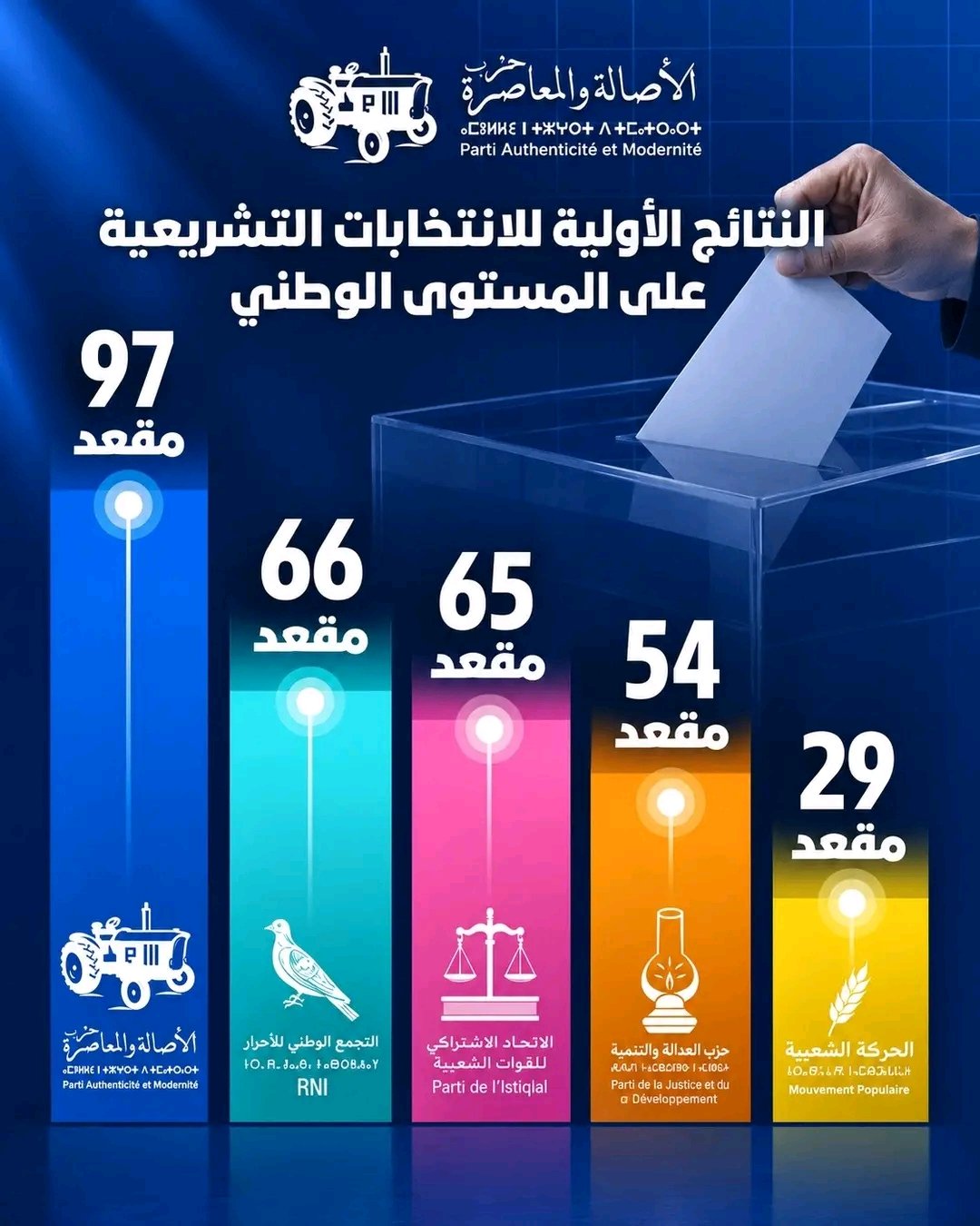 الانتخابات التشريعية.. الأصالة والمعاصرة يتصدر والـ198 مقعداً تفتح باب التحالفات