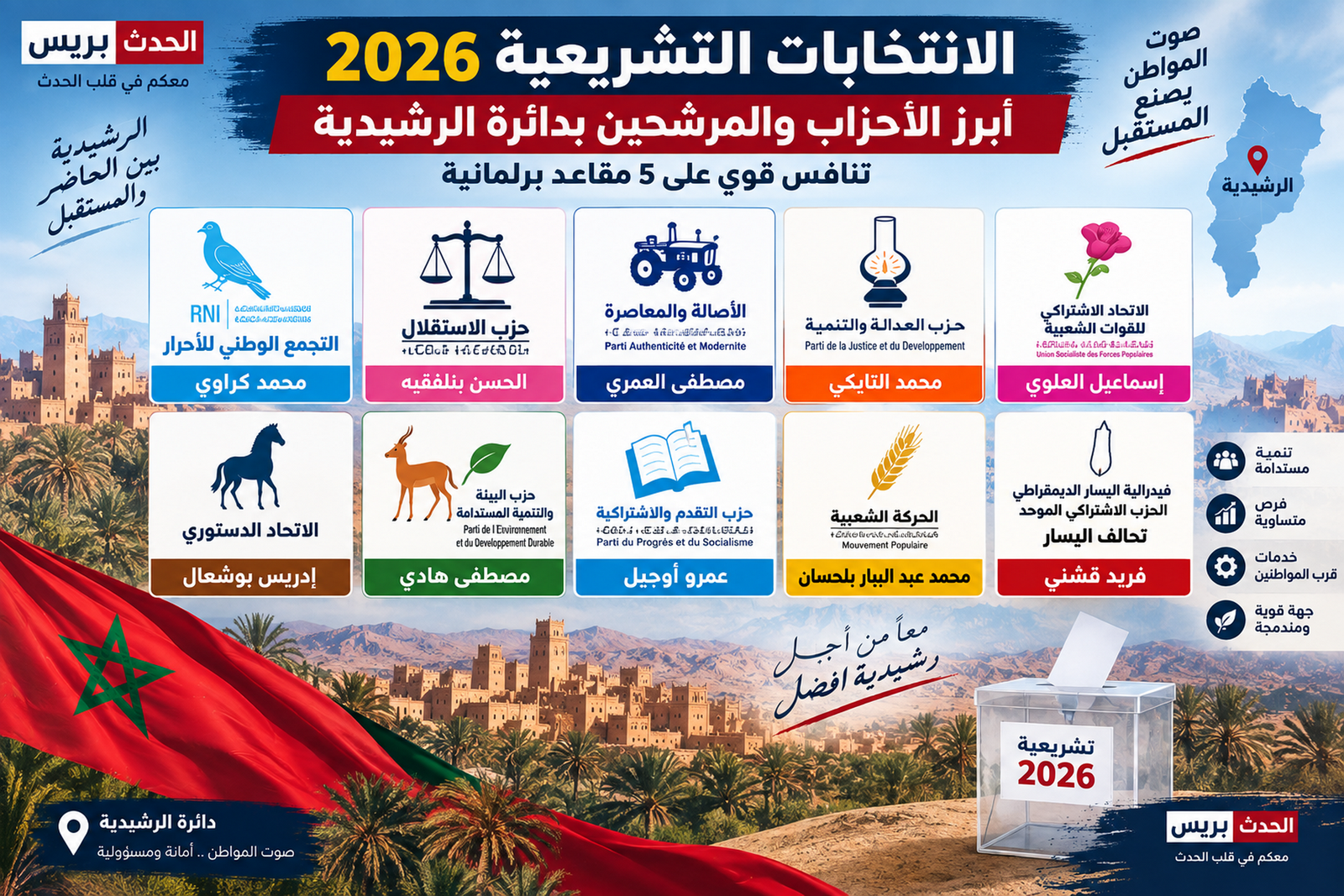 انتخابات 2026 بالرشيدية.. انتقالات حزبية وعودة أسماء وازنة تعيد خلط أوراق المنافسة